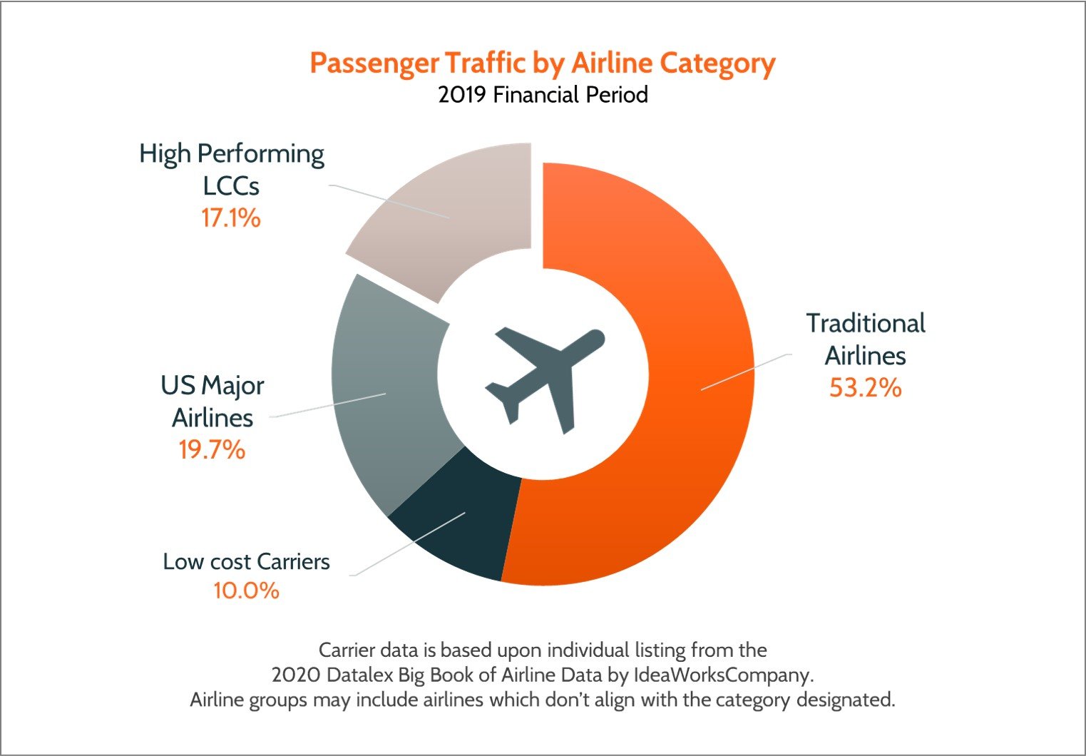 Passenger traffic by airline category