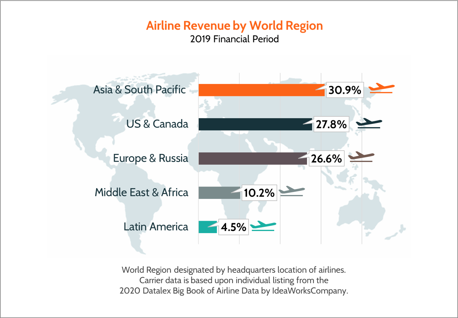 Airline revenue by world region