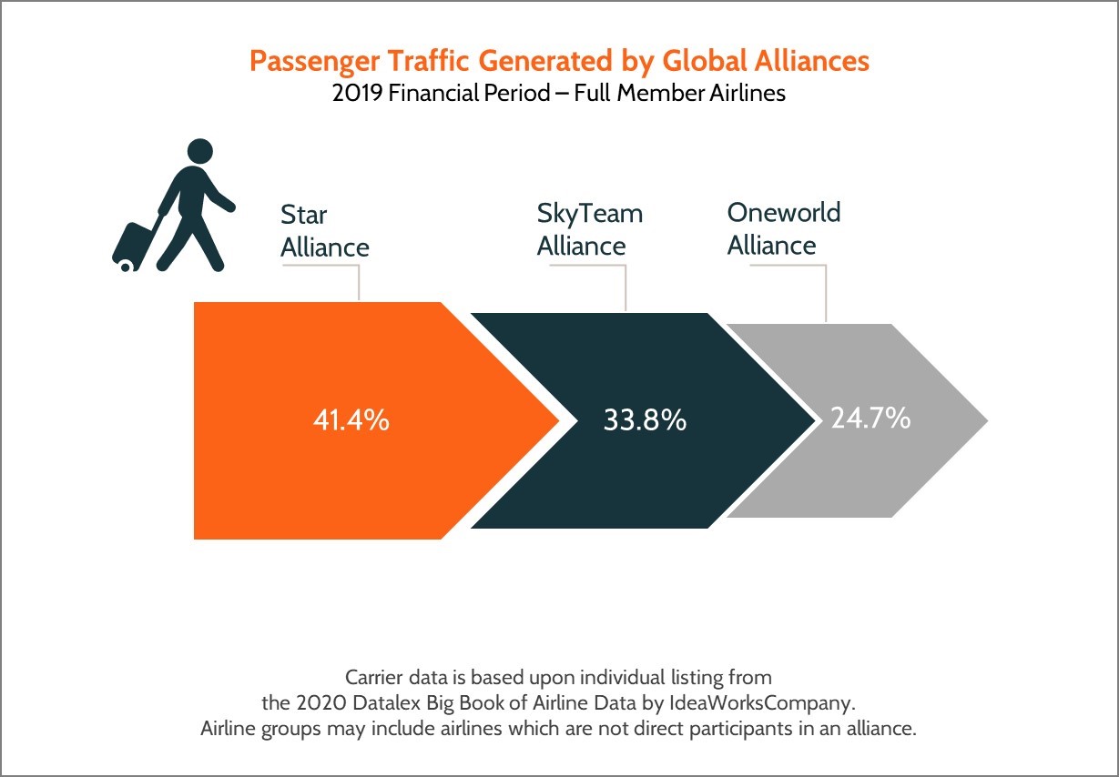 Passenger traffic by Global Alliances