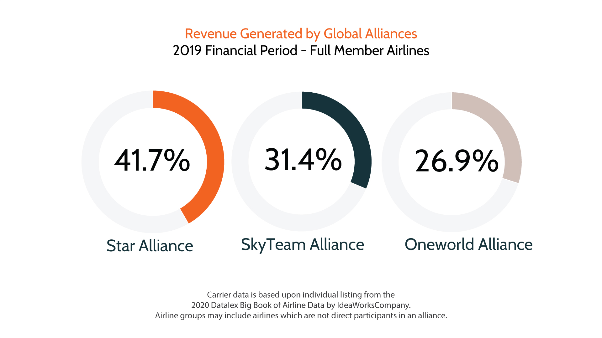 airline revenue by global alliances